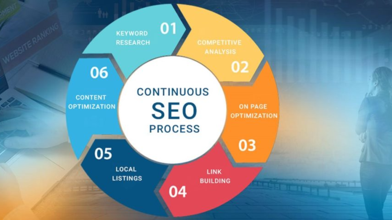 Our SEO Process SEO expert in mumbai